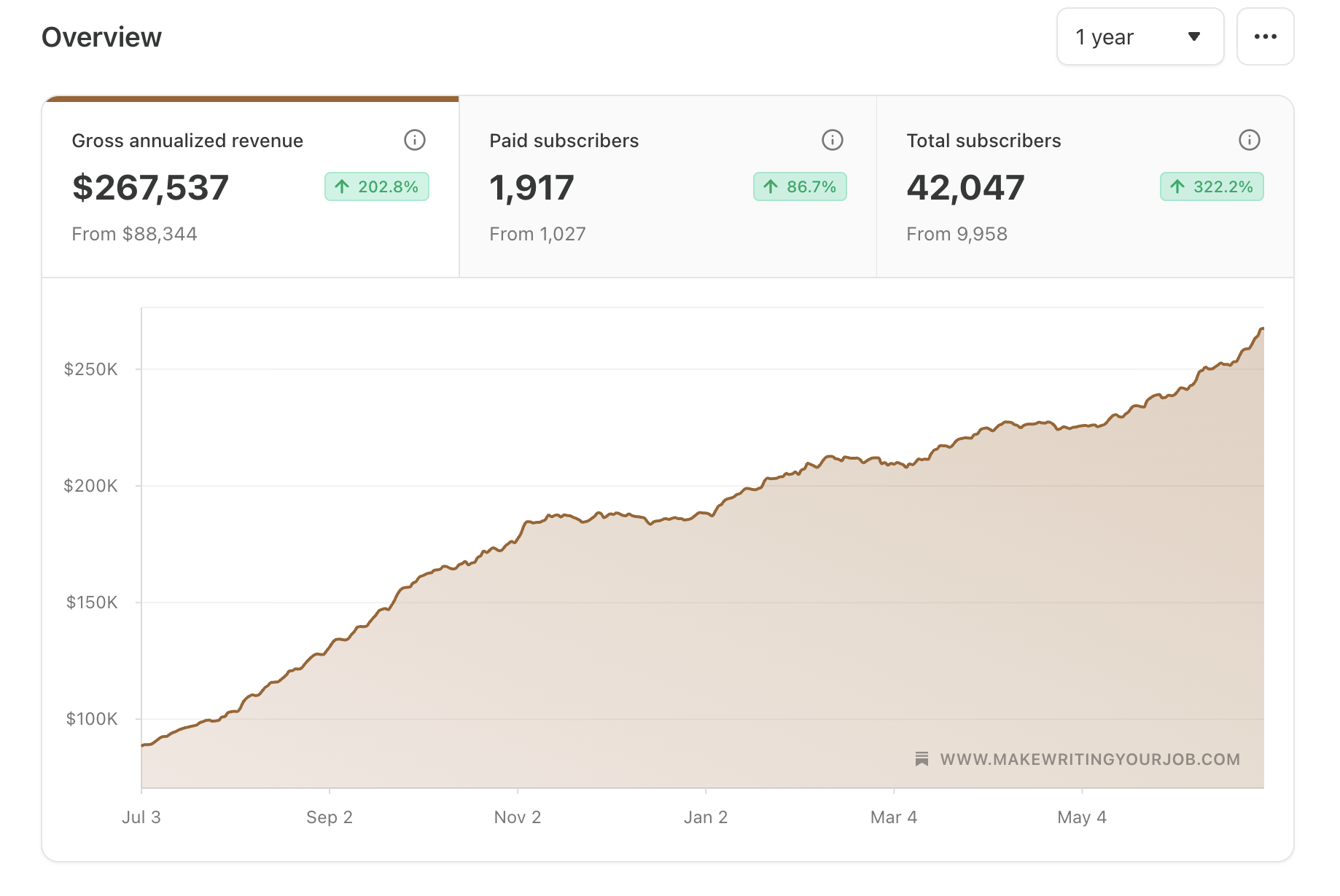 Make Writing Your Job dashboard: $267,537 gross annualized revenue, 1,917 paid subscribers, and 42,047 total subscribers after one year