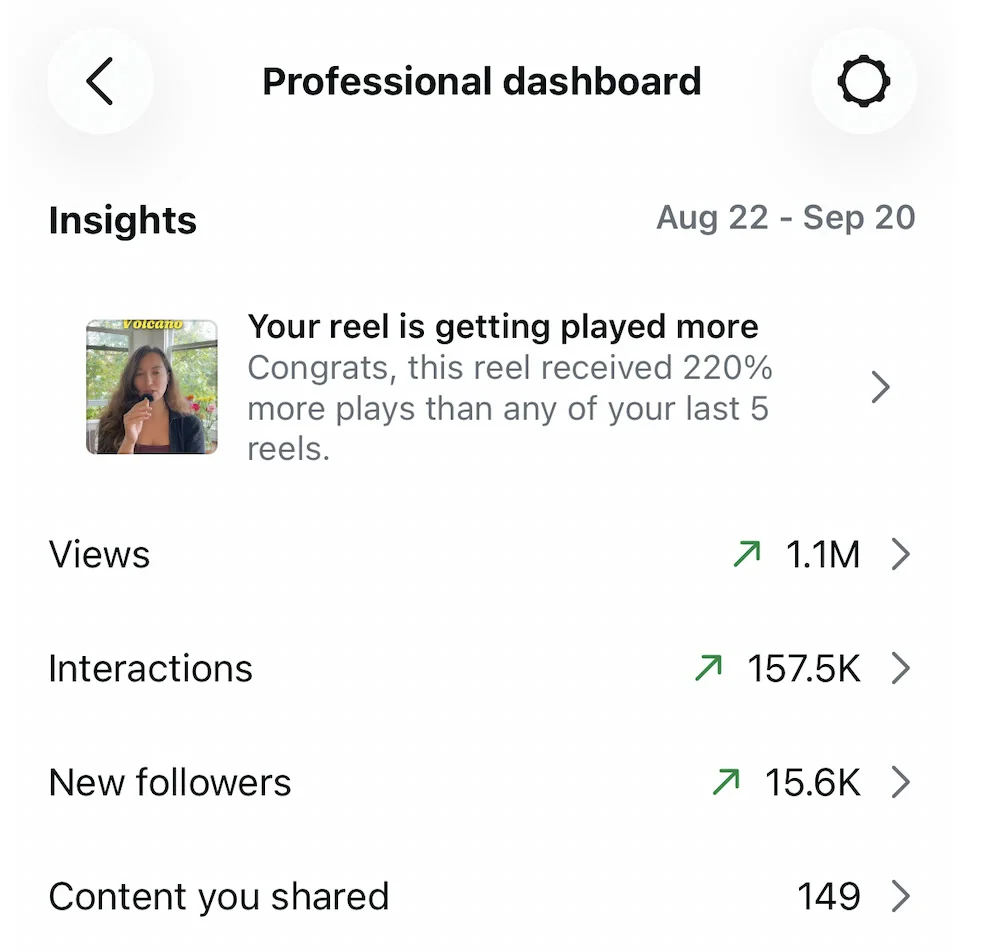 Amy's Instagram professional dashboard for August 22 to September 20 showing 1.1M views, 157.5K interactions and 15.6K new followers