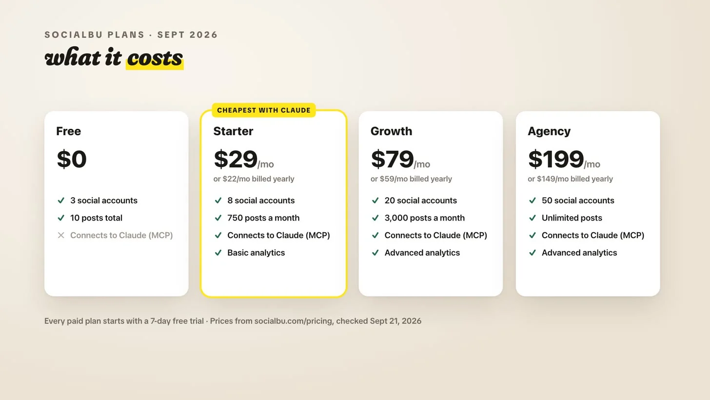 SocialBu's four plans in September 2026: Free at $0, Starter at $29 a month, Growth at $79 and Agency at $199, with the Claude connection on every paid plan